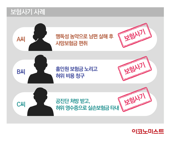 사업실패한 남편에 농약을…보험 살인, 대부분 가족 간 발생 사업실패한 남편에 농약을…보험 살인, 대부분 가족 간 발생