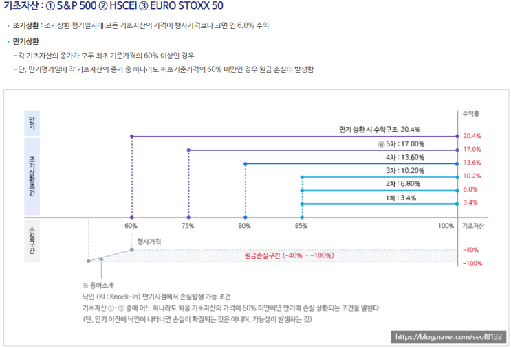  ELS 상품 투자 및 공부 하지마라 (Ft. ELB·ELF 낙인 과 P2P투자)