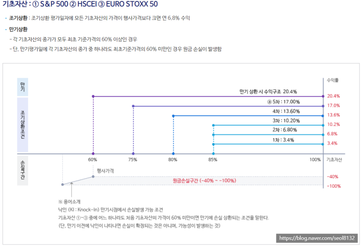 ELS 상품 투자 및 공부 하지마라 (Ft. ELB·ELF 낙인 과 P2P투자)