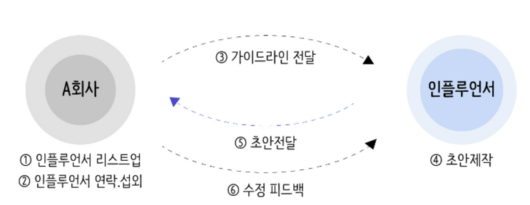  인플루언서 마케팅 프로세스(업무 템플릿 제공)