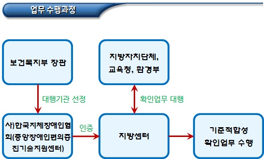 장애인 편의시설 설치기준 적합성 확인