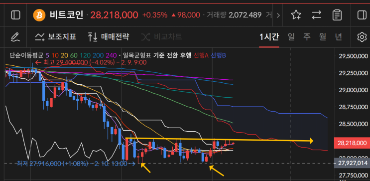  2월11일 비트코인, 이더리움 저항선 지지선 확인