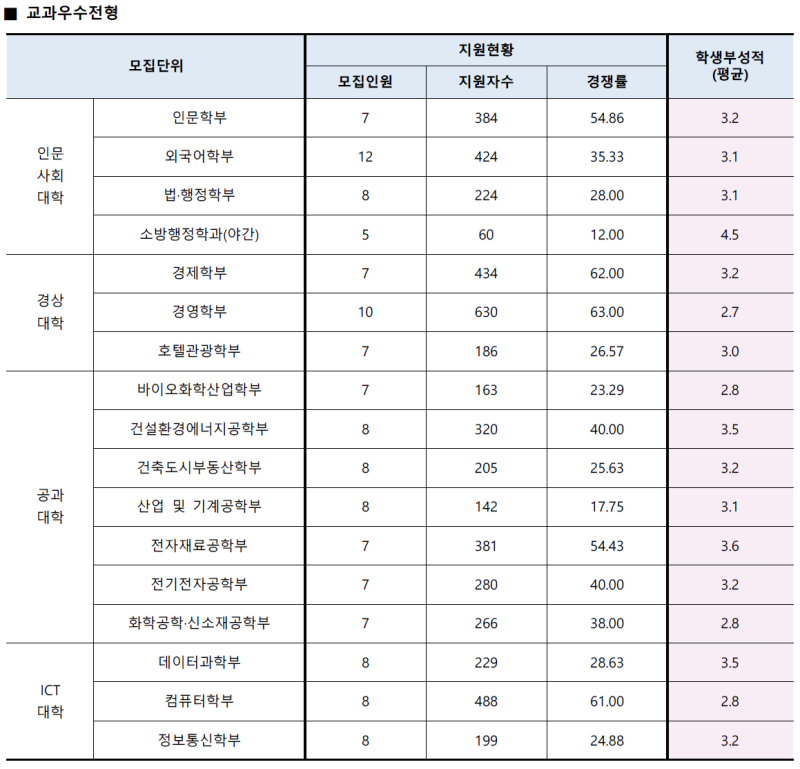 2022 수원대 수시등급, 경쟁률, 최종등록자 내신 : 네이버 블로그 2022 수원대 수시등급, 경쟁률, 최종등록자 내신 : 네이버 블로그