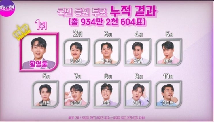 mbn 불타는 트롯맨 국민 응원 투표 누적 결과 박민수 mbn 불타는 트롯맨 국민 응원 투표 누적 결과 박민수