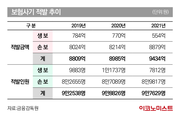 보험사기범은 우리 주위에 있다…'회사원·무직·주부·' 많아