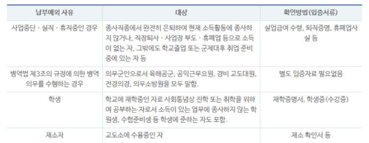  파이어하고 백수되면 국민연금 안내도 될까? 소득기준은?