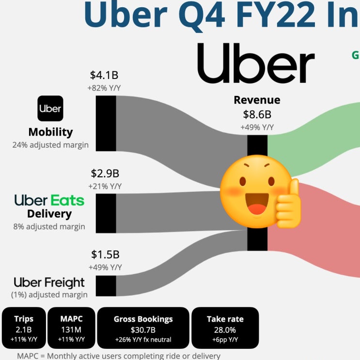  우버(UBER) 손익계산서 & 실적 '22.4분기