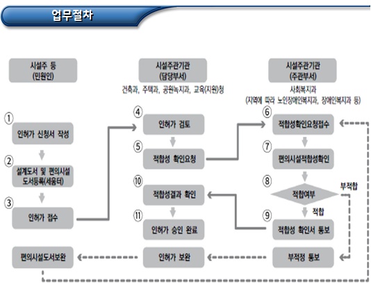 장애인 편의시설 설치기준 적합성 확인 대행기관