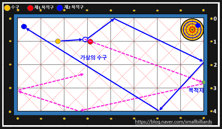 당구 , 제1목적구 원하는 곳으로 보내기 [ 4구 및 3쿠션 활용 , 45th ]