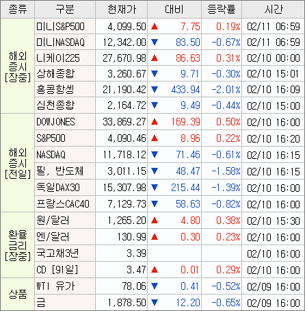 2023/02/11 미장 브리핑 2023/02/11 미장 브리핑