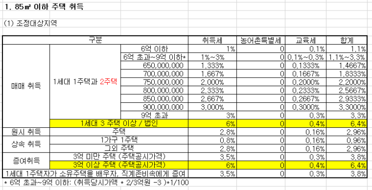  취득세율 조견표-주택 아파트 토지 농지 상가 오피스텔 부동산 증여 상속 (2022.12.21 행정안전부 취득세 개편방안 반영 가정시)