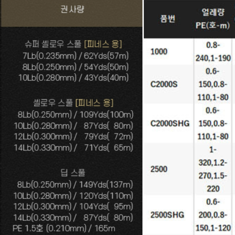 스피닝릴과 베이트릴 스풀의 라인/낚시줄 권사량 계산하는 방법