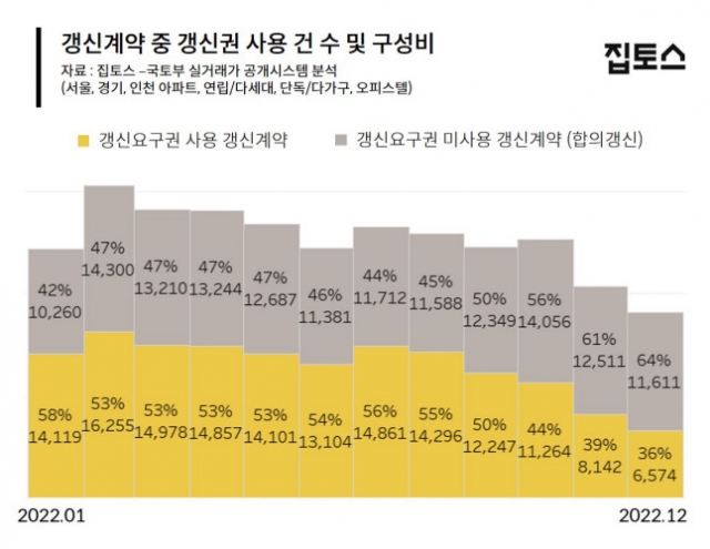  임차인들 이동이 늘어날 것 같음 (계약갱신권 사용 줄어듬, 연말정산 세액공제 여부)