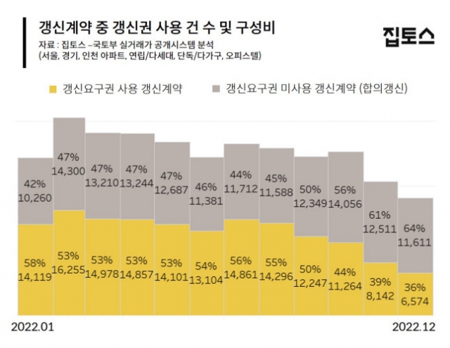 임차인들 이동이 늘어날 것 같음 (계약갱신권 사용 줄어듬, 연말정산 세액공제 여부)