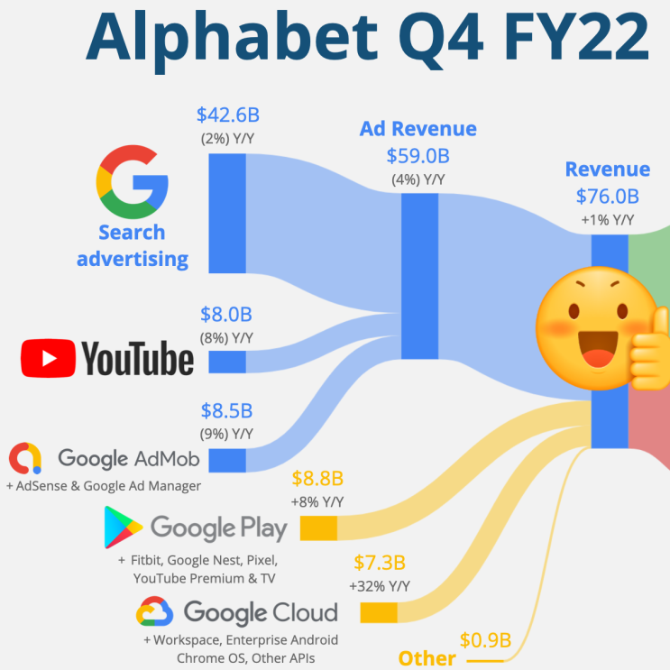  알파벳(GOOG) 손익계산서 & 실적 '22.4분기