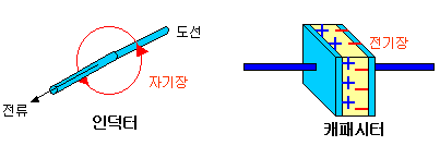 공진 (Resonance)의 개념 이해.. 공진 (Resonance)의 개념 이해..