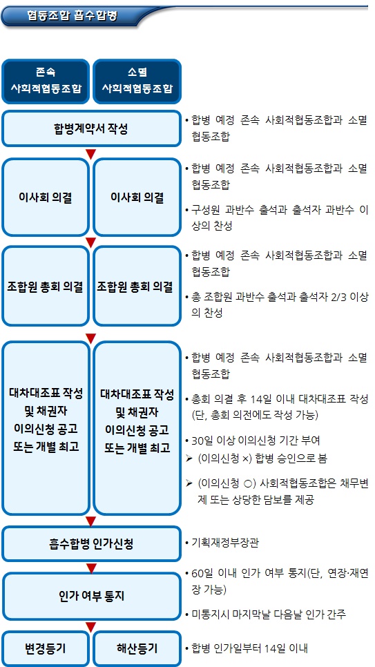 협동조합기본법상 협동조합 흡수합병 절차 협동조합기본법상 협동조합 흡수합병 절차