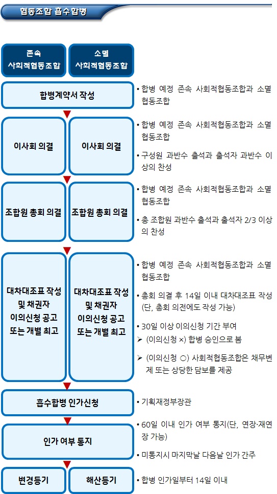 협동조합기본법상 협동조합 흡수합병 절차