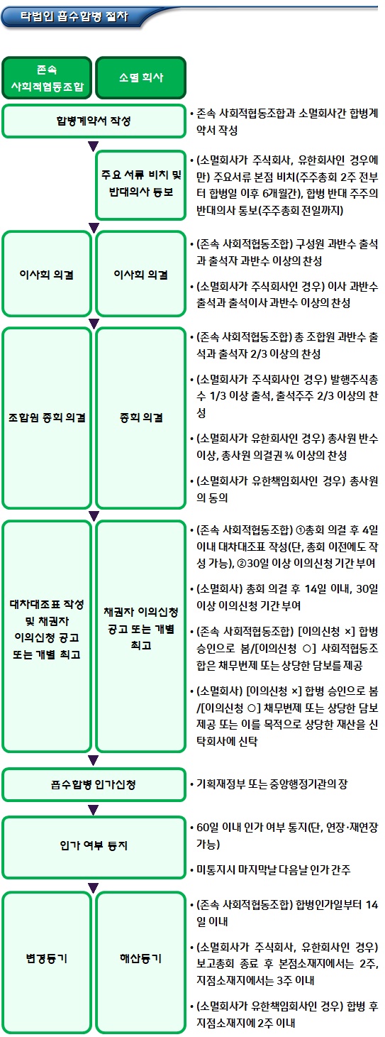 사회적협동조합 타법인 흡수합병