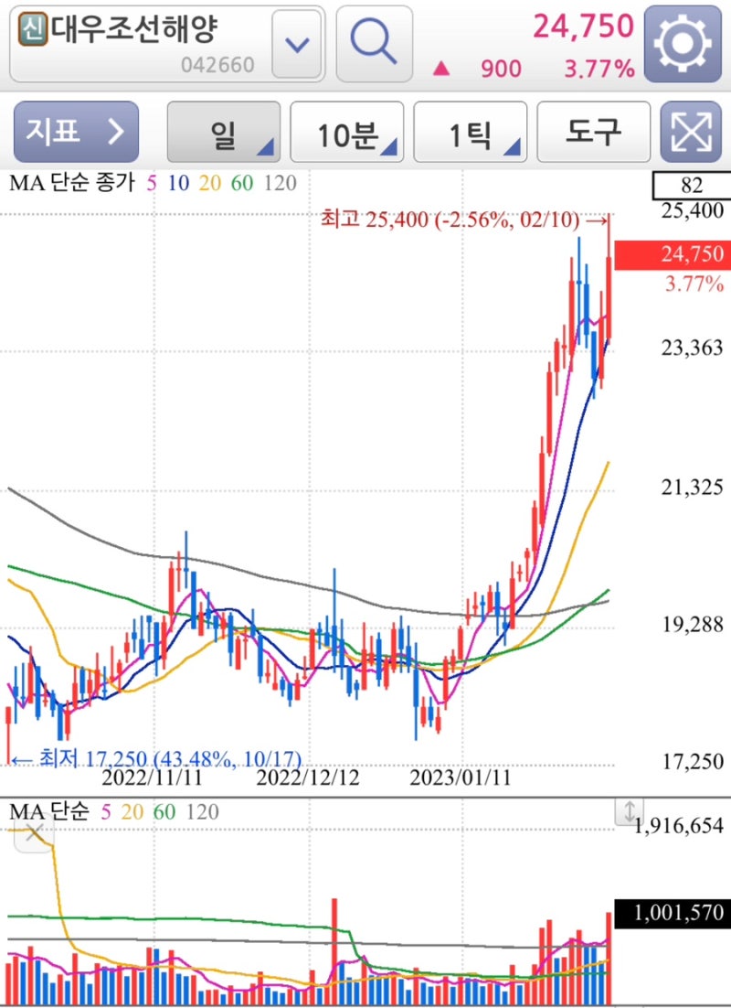 조선 관련주 간단정리 (대우조선해양,삼성중공업,한국조선해양,현대중공업,현대미포조선) : 네이버 블로그