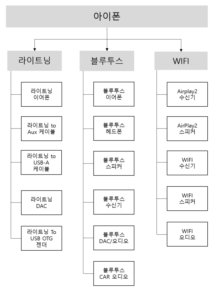 아이폰 고음질 음악 감상 시 고려 사항