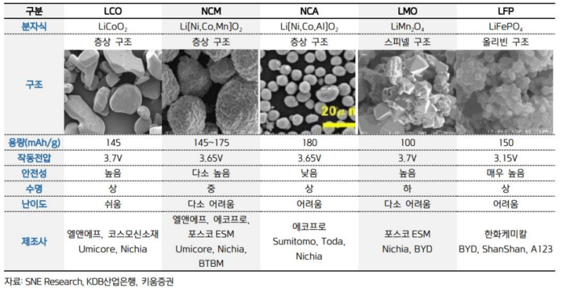 2. 리튬이온 배터리 구성요소 - 양극재, 음극재 : 네이버 블로그