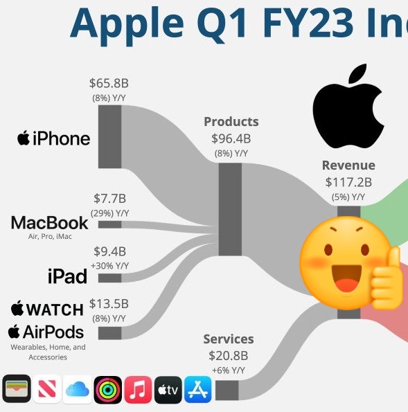  애플(AAPL) 손익계산서 & 실적 '22.4분기