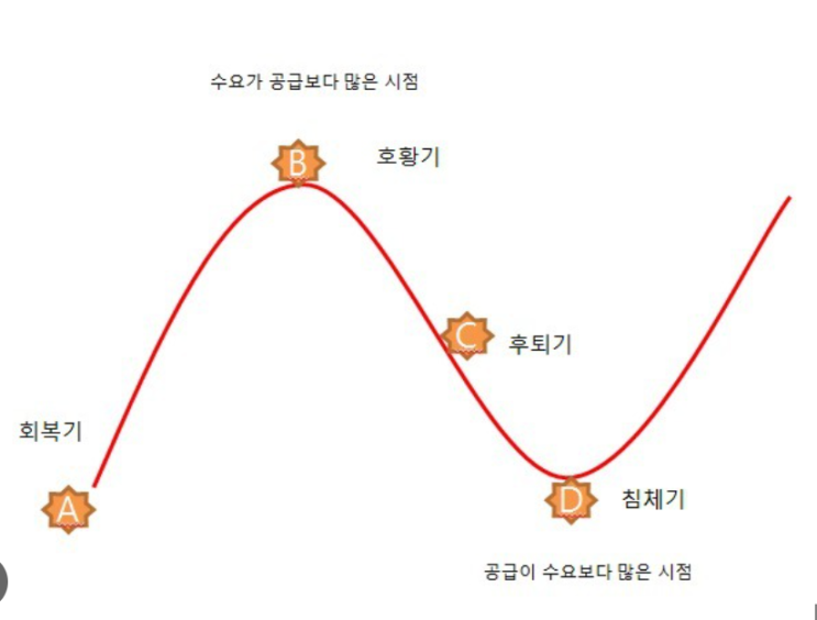  2012 물타기를 하는게 효과가 있을까요? (feat.경기순환곡선)