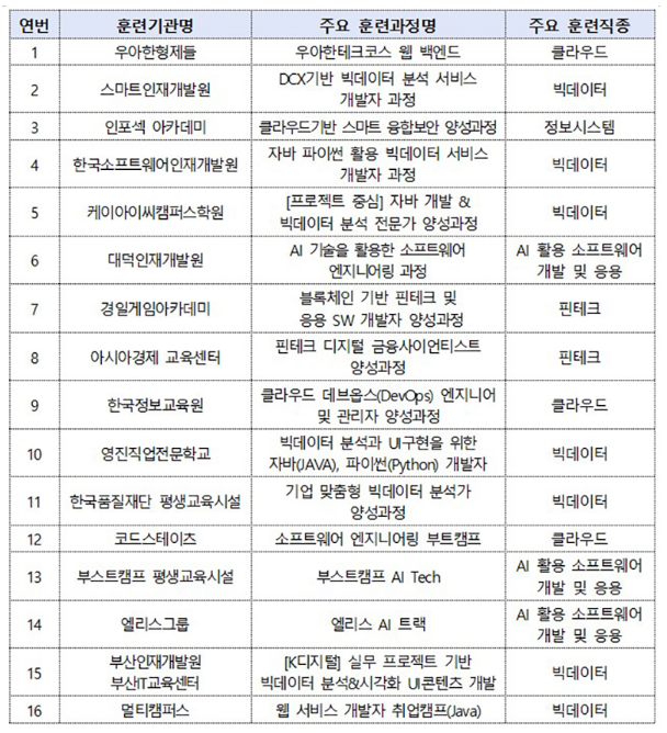 기업·현장 맞춤형 훈련과정으로 취업률 67.4% 달성…지속 증가 기업·현장 맞춤형 훈련과정으로 취업률 67.4% 달성…지속 증가