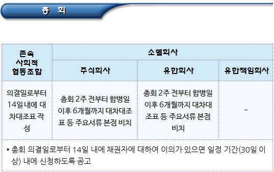 사회적협동조합 타법인 흡수합병 절차 - part2