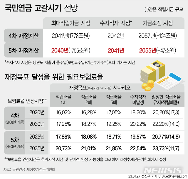 연금개혁 논의 원점…총선 앞두고 동력 저하 우려 연금개혁 논의 원점…총선 앞두고 동력 저하 우려