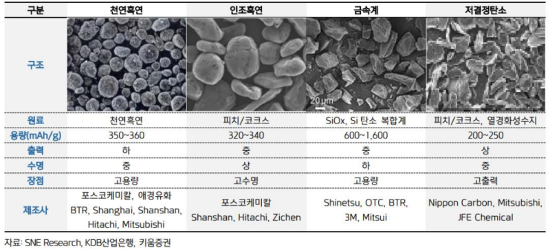 2. 리튬이온 배터리 구성요소 - 양극재, 음극재 : 네이버 블로그