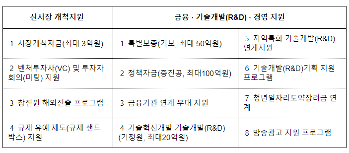 중소벤처기업부 선정 아기거대신생기업(유니콘) 높은 성장세 보여(기업가치 기준 26개사 1천억원 넘어서고 평균 3.5배 성장) 중소벤처기업부 선정 아기거대신생기업(유니콘) 높은 성장세 보여(기업가치 기준 26개사 1천억원 넘어서고 평균 3.5배 성장)