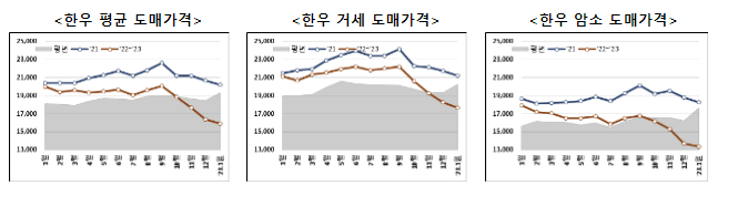 대대적 소비 촉진으로 한우 산업 안정 도모 대대적 소비 촉진으로 한우 산업 안정 도모