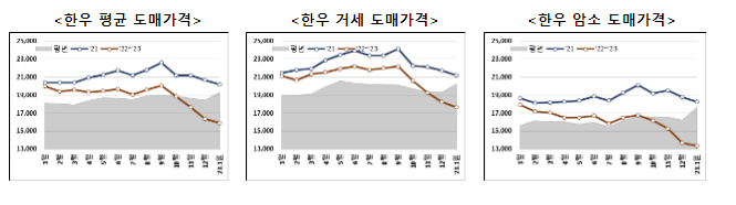 대대적 소비 촉진으로 한우 산업 안정 도모