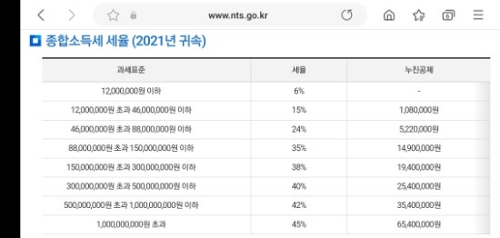 연말정산에 대하여.. 이게 나라냐 삥뜯는 깡패냐.. 연말정산이란? 소득공제와 세액공제중에 더 좋은거 연말정산에 대하여.. 이게 나라냐 삥뜯는 깡패냐.. 연말정산이란? 소득공제와 세액공제중에 더 좋은거