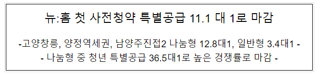 뉴:홈 첫 사전청약 특별공급 11.1 대 1로 마감(고양창릉, 양정역세권, 남양주진접2 나눔형 12.8대1, 일반형 3.4대1) 뉴:홈 첫 사전청약 특별공급 11.1 대 1로 마감(고양창릉, 양정역세권, 남양주진접2 나눔형 12.8대1, 일반형 3.4대1)