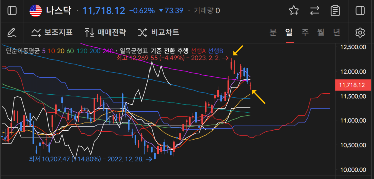  0210 미국주식차트분석(인플레언급,긴축효과,금리5%이상)