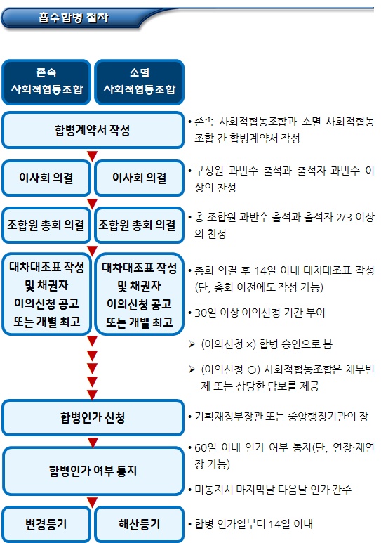 사회적협동조합 합병의 정의, 유형 및 절차