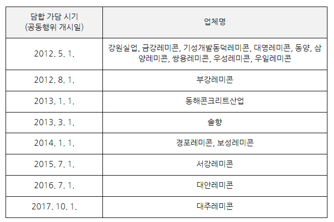 강릉 지역 레미콘 제조·판매사업자 담합 제재 강릉 지역 레미콘 제조·판매사업자 담합 제재