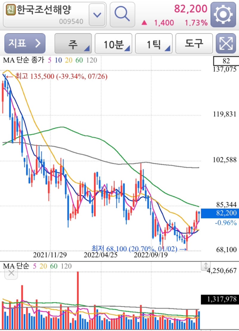 조선 관련주 간단정리 (대우조선해양,삼성중공업,한국조선해양,현대중공업,현대미포조선) : 네이버 블로그
