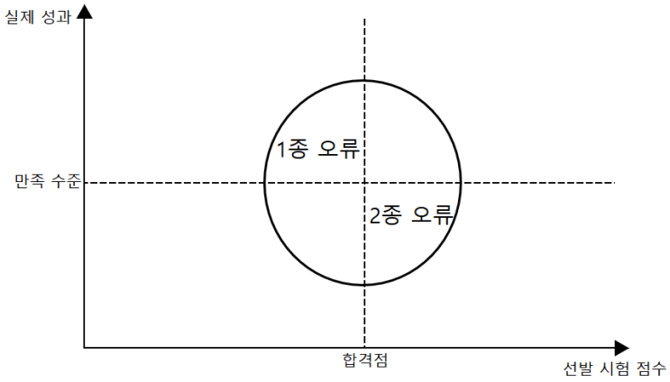  선발의 오류