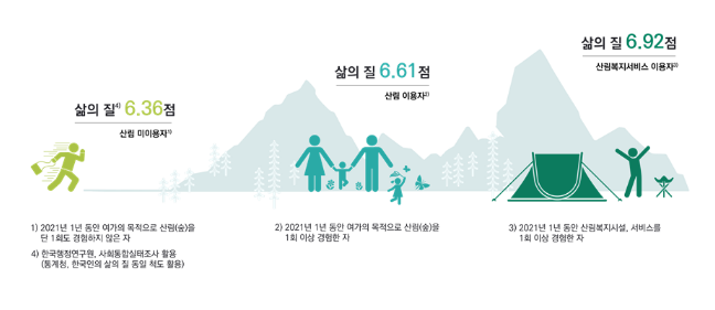 숲, 한번이라도 방문하면 ‘삶의 질’ 높아진다 숲, 한번이라도 방문하면 ‘삶의 질’ 높아진다
