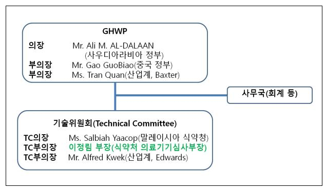 식약처, 의료기기 국제 규제 선도하여 국산 제품 수출지원 식약처, 의료기기 국제 규제 선도하여 국산 제품 수출지원