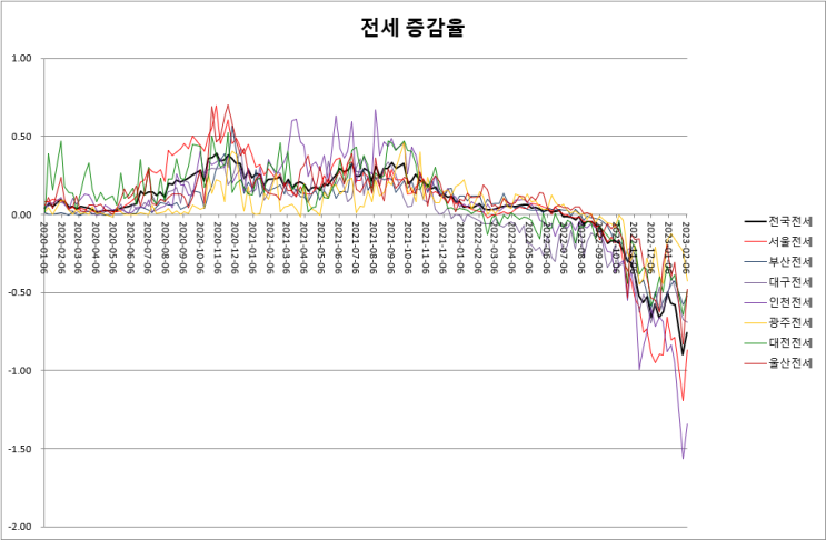  23.02.06) KB부동산 주간시계열, 아파트 매매, 전세 증감율(KB부동산), 전세가 하락이 너무 너무 큽니다...23.02
