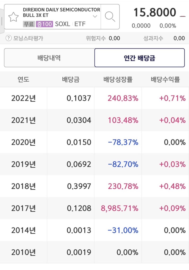 SOXL ETF 3배 레버리지 주가, 배당,수수료 (ft.SOXX와 비교) : 네이버 블로그