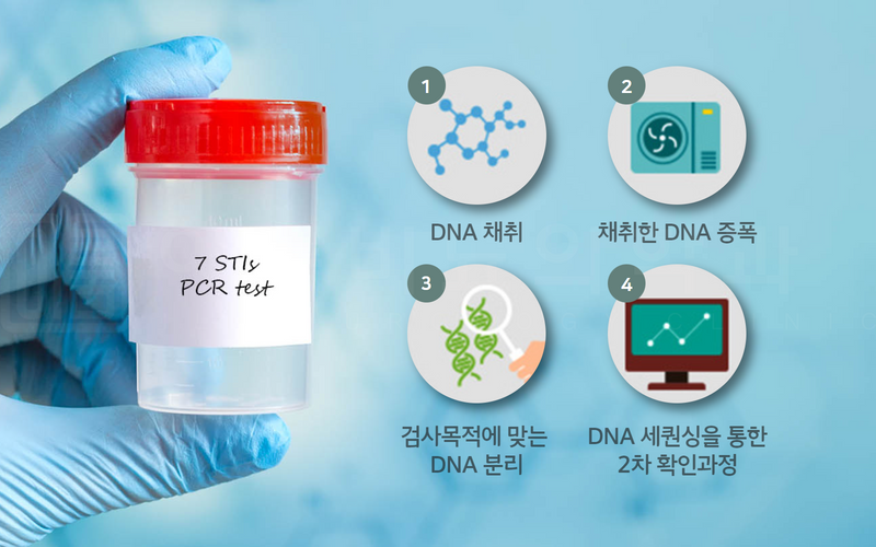 남성의 성병 검사에 대한 인식 변화의 1