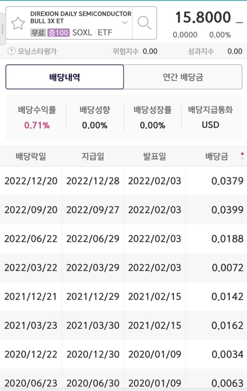 SOXL ETF 3배 레버리지 주가, 배당,수수료 (ft.SOXX와 비교) : 네이버 블로그