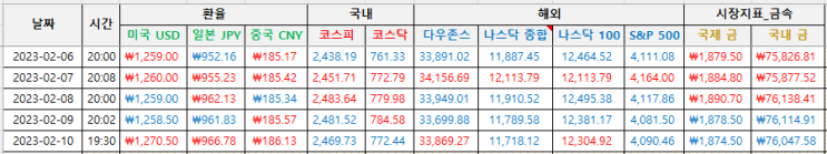  [기록] 경제지표 2월 2주차 (230206-230210)