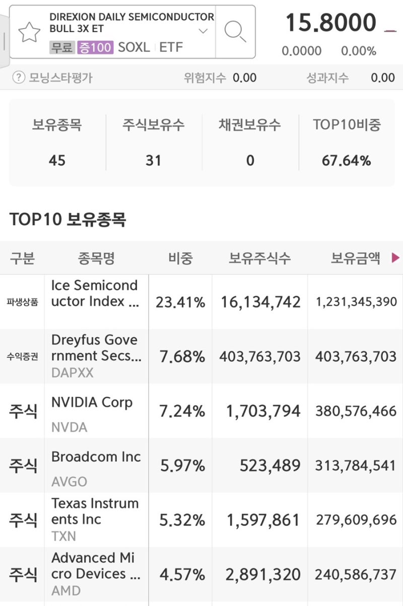 SOXL ETF 3배 레버리지 주가, 배당,수수료 (ft.SOXX와 비교) : 네이버 블로그